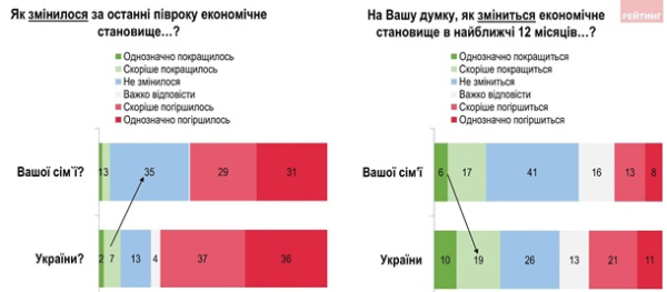 Більшість українців відчули погіршення економічного становища - опитування