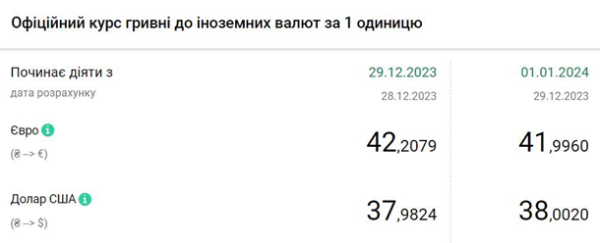 Нацбанк вперше підняв курс долара вище 38 гривень