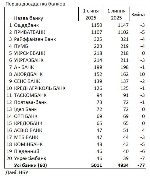 В Україні з початку року закрилося 77 банківських відділень