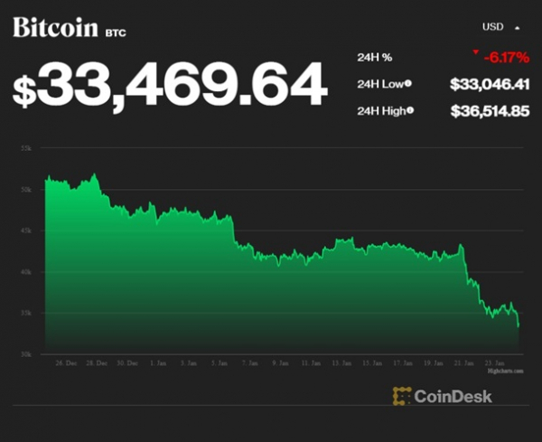 Курс Bitcoin рухнул до 33 тысяч долларов