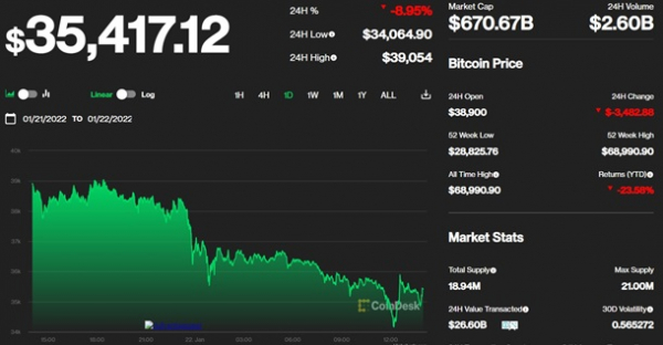 Курс биткоина обвалился еще на 9%