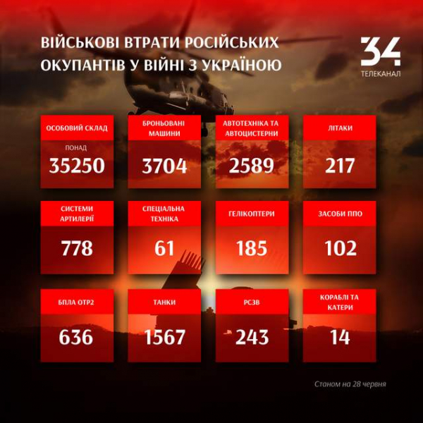 Українські захисники збили вже 185 ворожих гелікоптерів