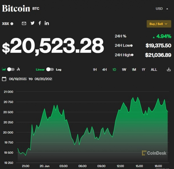 Вартість Bitcoin перевищила 20 тисяч доларів