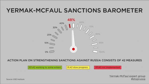 ОП: План санкцій проти Росії виконано наполовину
