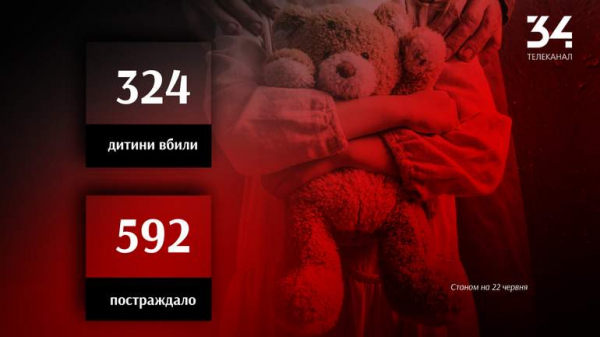 Більше ніж 916 дітей постраждали в Україні внаслідок повномасштабної збройної агресії рф
