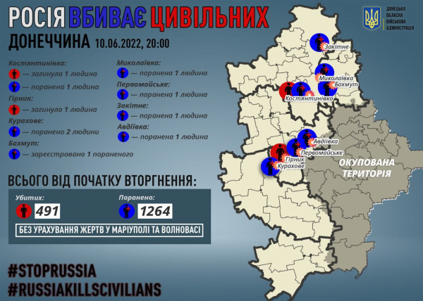 Жертвы обстрелов в Донецкой области: 2 погибших и 7 раненых за день - 10 июня 2022 :: Донеччина