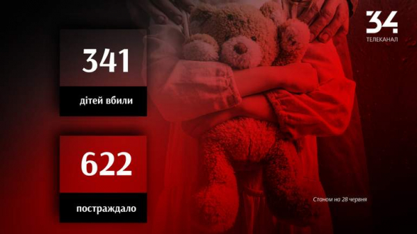 Більше ніж 963 дитини постраждали в Україні внаслідок повномасштабної збройної агресії рф