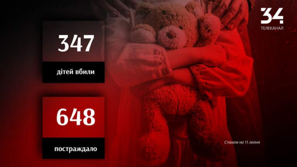 347 дітей загинули внаслідок збройної агресії рф в Україні