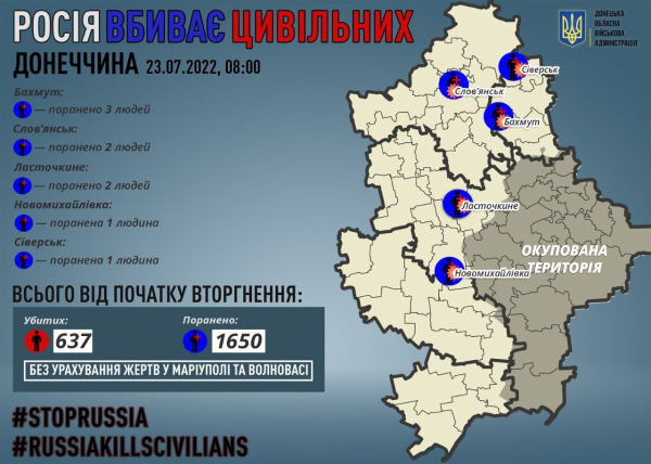 Окупанти обстрілюють Донеччину, поранено дев'ятьох мирних жителів - 23 липня 2022 :: Новини Донбасу