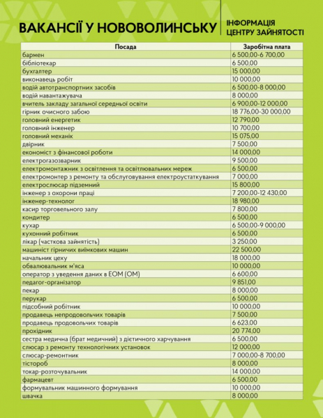 Оприлюднили перелік актуальних вакансій у Нововолинську | Новини Нововолинська