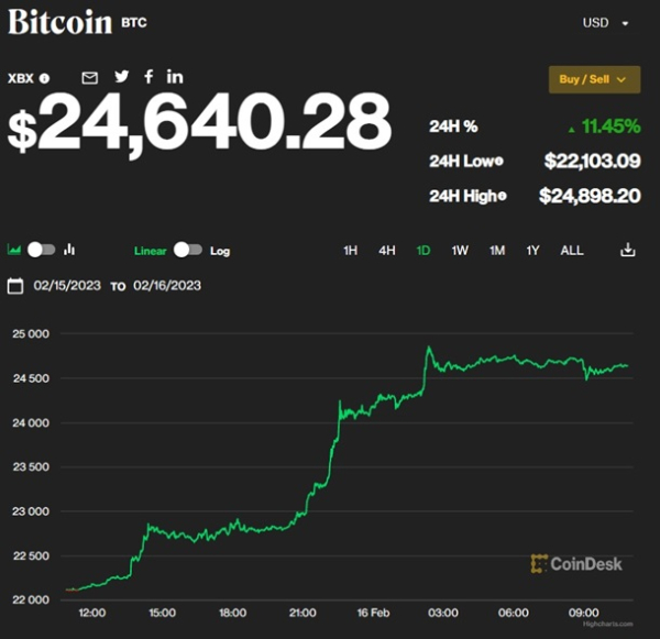 Вартість Bitcoin підскочила на 11%