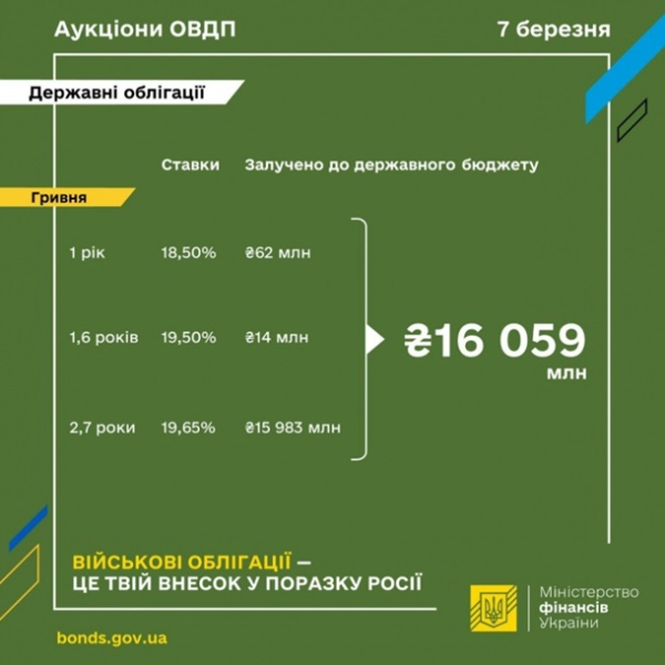 Мінфін продав держоблігацій на 16 млрд гривень