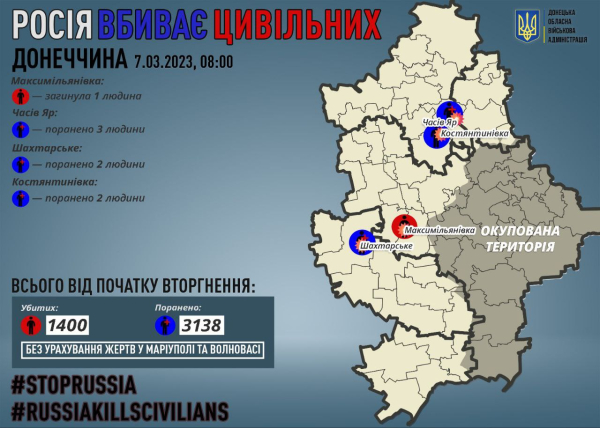 Обстріли Донецької області: Одна людина загинула та семеро поранені - 07 березня 2023 :: Донеччина