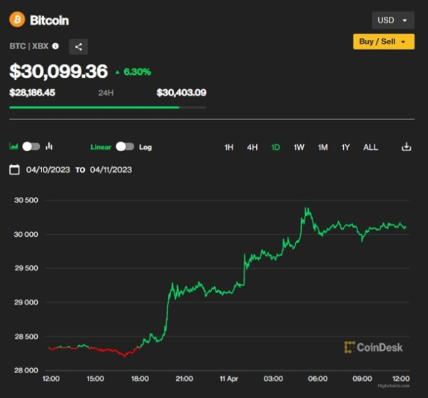 Вартість Bitcoin оновила максимум за десять місяців