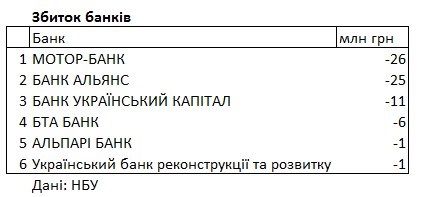 Рейтинг банків від НБУ: названі лідери щодо прибутку та збитків