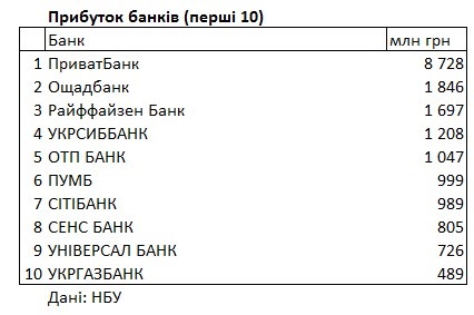 Рейтинг банків від НБУ: названі лідери щодо прибутку та збитків