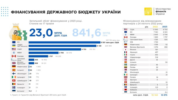 Україна отримала $17 млрд з початку року - Мінфін