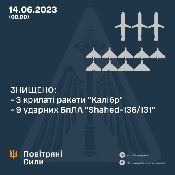 ЗСУ збили 3 ракети та 9 дронів-камікадзе армії РФ цієї ночі - 14 червня 2023 :: Донеччина