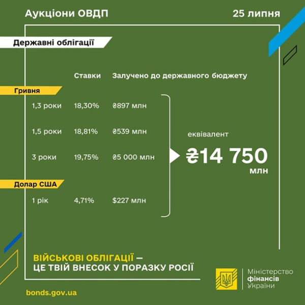 Мінфін розмістив ОВДП майже на 15 млрд гривень