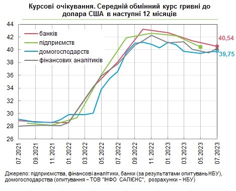 Фінансисти та населення погіршили прогнози щодо курсу долара 