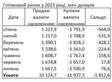 Українці продають більше доларів, ніж купують