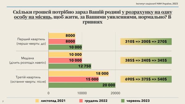 Українці назвали суму доходів на місяць для "нормального життя"