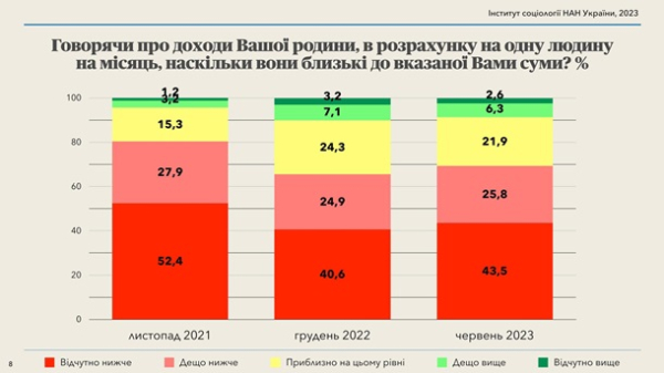 Українці назвали суму доходів на місяць для "нормального життя"