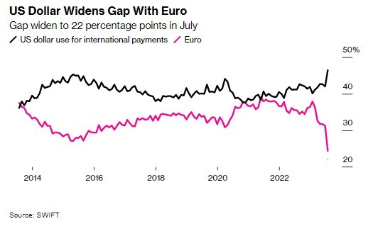 Долар встановив новий рекорд у міжнародних розрахунках - Bloomberg