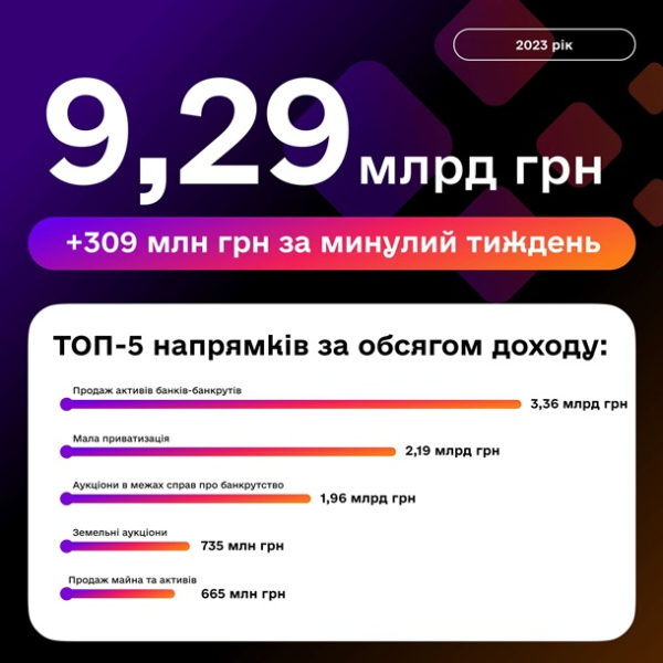 Аукціони на Prozorro.Продажі принесли бюджетам 9,3 млрд гривень