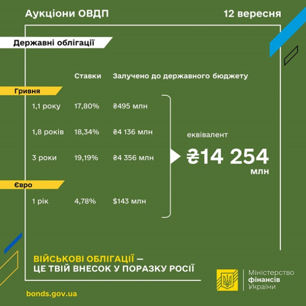 Мінфін розмістив ОВДП на 14,2 мільярда гривень