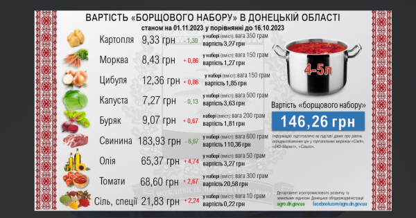Скільки коштує зварити борщ у Донецькій області - 01 листопада 2023 :: Донеччина