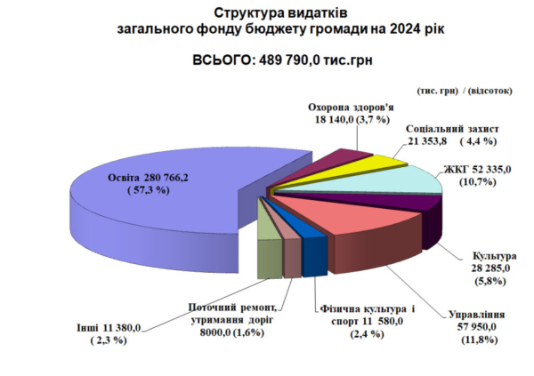 Бюджет Нововолинської громади на 2024 рік становить 514 млн грн | Новини Нововолинська