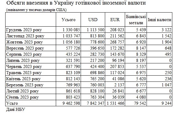 Банки України ввезли рекордний з 2014 року обсяг валюти