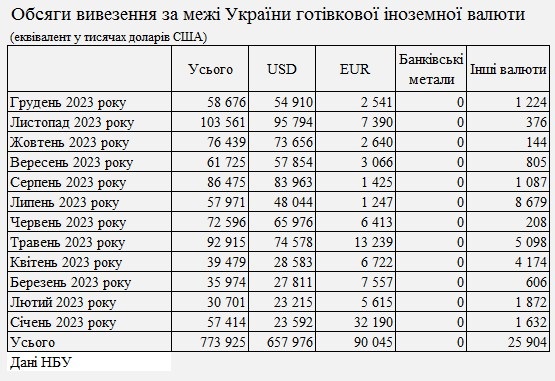 Банки України ввезли рекордний з 2014 року обсяг валюти