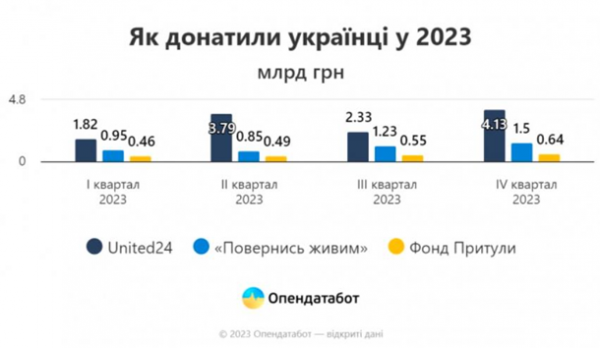 Донати українців у найбільші фонди торік зменшилися майже вдвічі