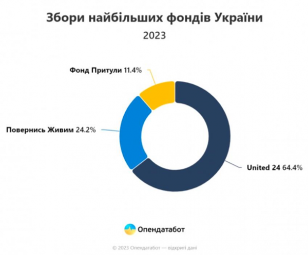 Донати українців у найбільші фонди торік зменшилися майже вдвічі