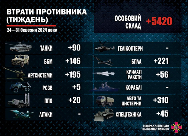 Втрати росіян в Україні - понад 5,4 тисячі росіян, 90 танків - 31 березня 2024 :: Донеччина