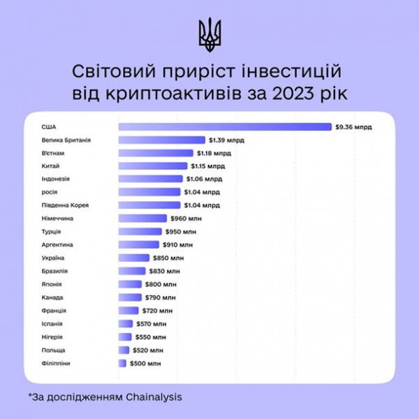 Українці торік заробили на криптовалюті 850 млн доларів