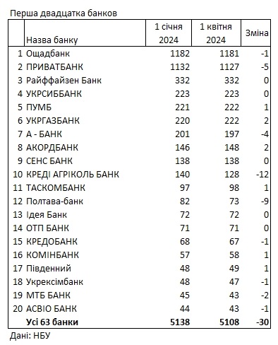 Названо рейтинг банків України за кількістю відділень 