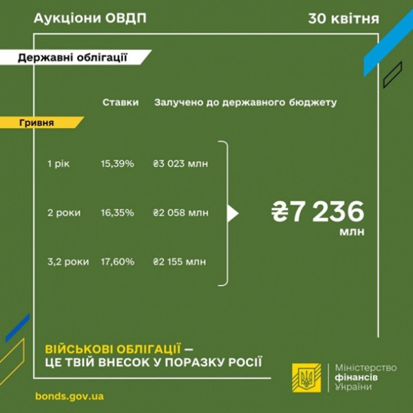 Мінфін розмістив військових облігацій на 7,2 млрд 