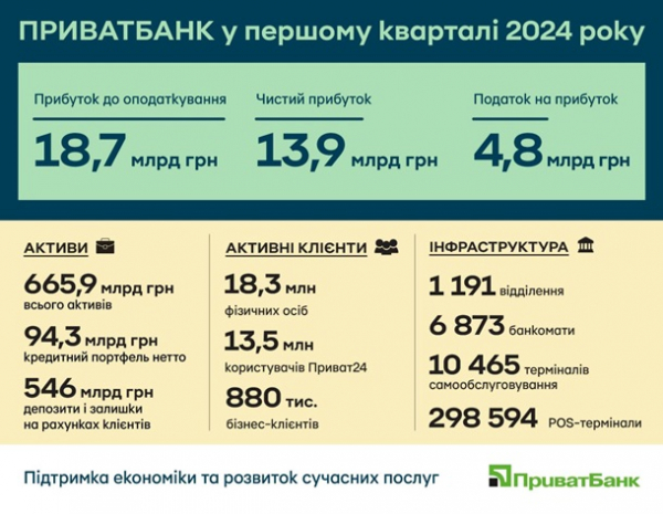 Приватбанк отримав 14 млрд прибутку за перший квартал