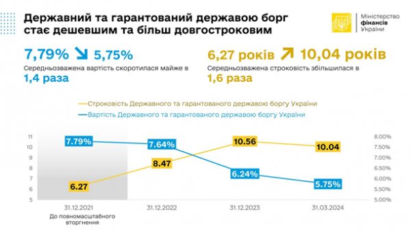 Держборг України подешевшав в 1,4 раза - Мінфін