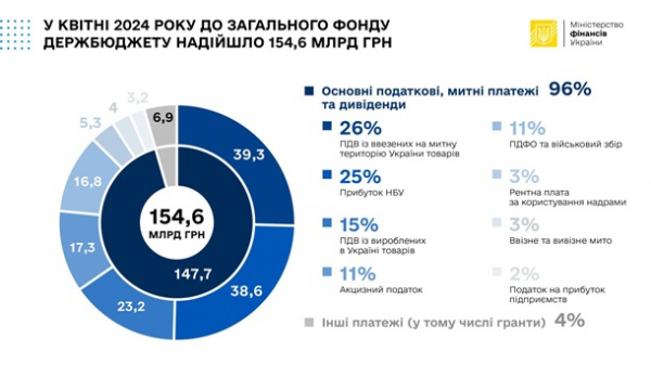 З початку року до держбюджету надійшло 623,5 млрд - Мінфін