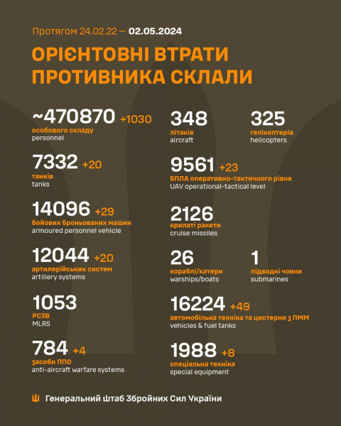 Втрати росіян в Україні - ЗСУ знищили понад 1000 окупантів - 02 травня 2024 :: Донеччина