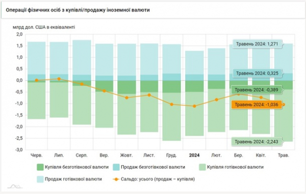 Українці придбали рекордну кількість валюти