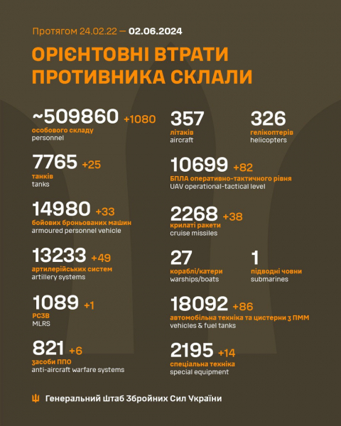 Втрати РФ в Україні - ЗСУ ліквідували понад 1000 окупантів - 02 червня 2024 :: Донеччина