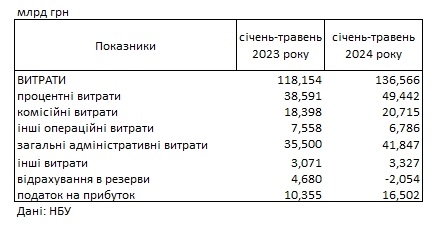 Банки України отримали рекордний прибуток