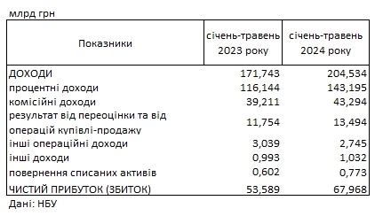 Банки України отримали рекордний прибуток