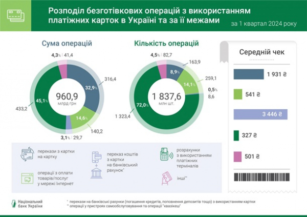 Нацбанк назвав середній чек за картками в магазинах і інтернеті