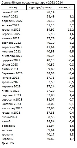 НБУ: Готівковий курс долара зростає четвертий місяць поспіль